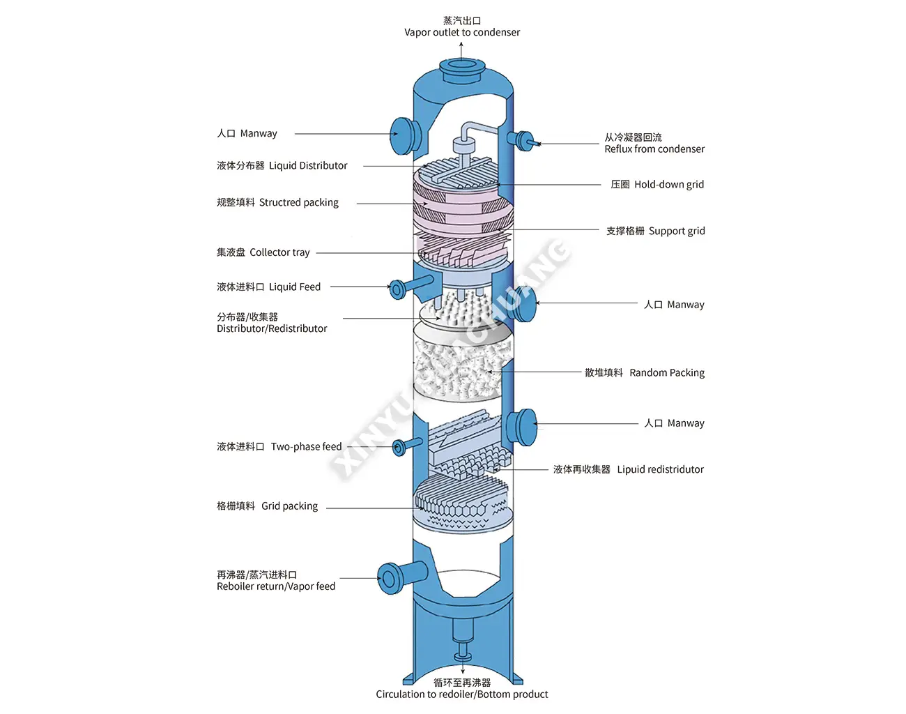 Trough Type Liquid Distributor